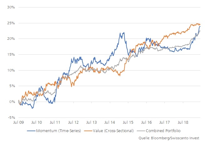 Risikoprämien ausschöpfen