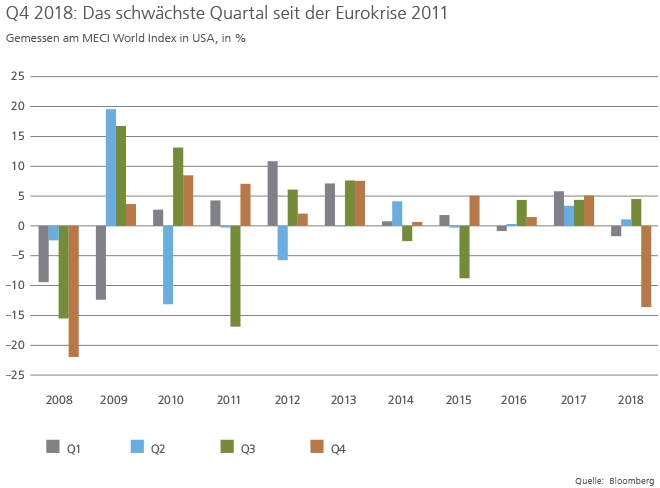 Q4 2018. Das schwächste Quartal seit der Eurokrise 2011